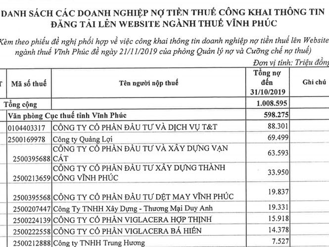 Công ty T&T nợ thuế gần trăm tỷ đồng - ảnh 1