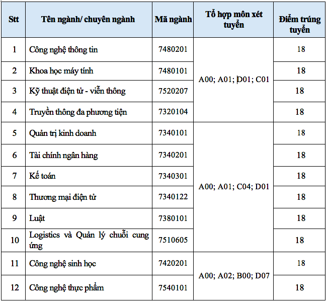 Xét học bạ ở trường ĐH Văn Hiến: Điểm chuẩn cao nhất 19 - ảnh 2