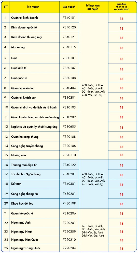 Trường ĐH Kinh tế Tài chính TP. HCM công bố điểm nhận hồ sơ theo kết quả thi tốt nghiệp - ảnh 1