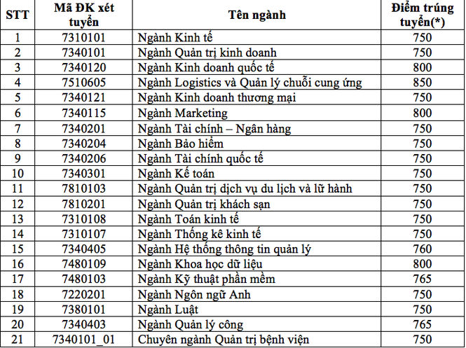 Trường ĐH Kinh tế TP. HCM nhận hồ sơ xét tuyển thi đánh giá năng lực: 750-850 điểm - ảnh 1