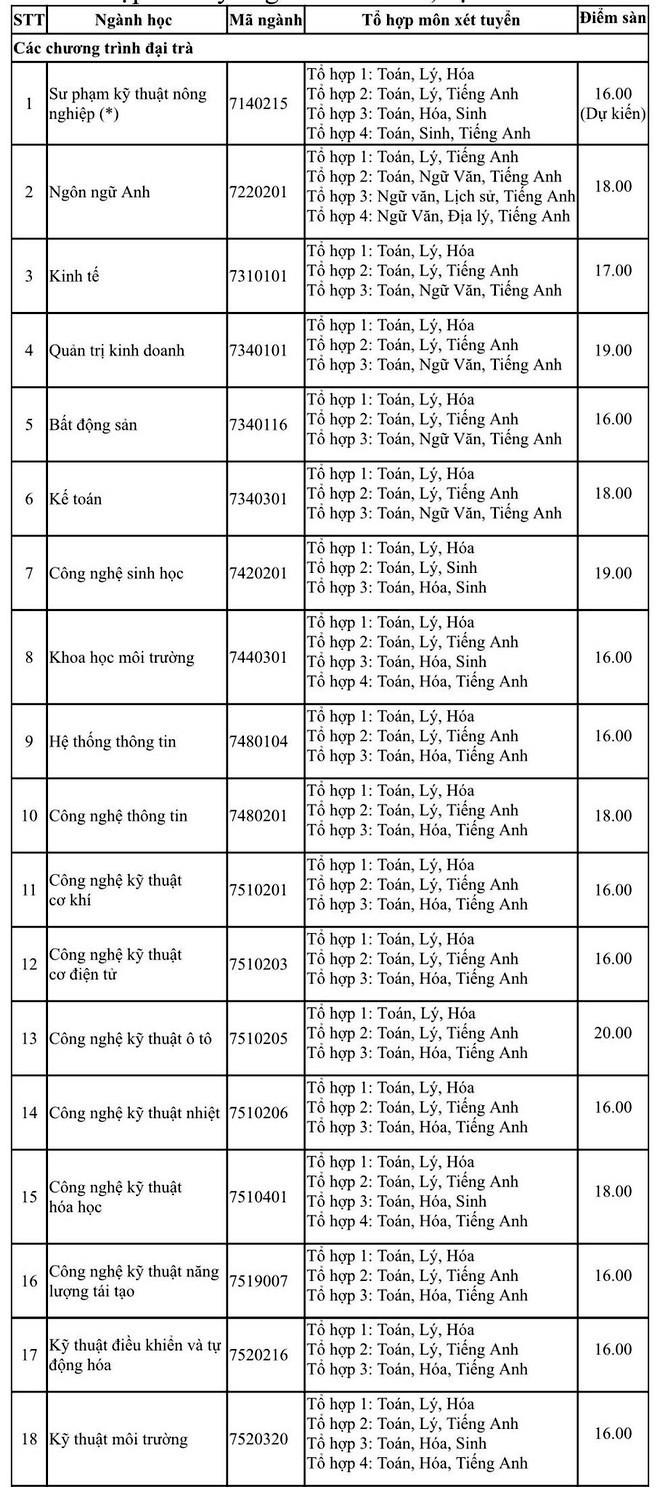 Điểm sàn của trường ĐH Nông Lâm TP. HCM bao nhiêu? - ảnh 1