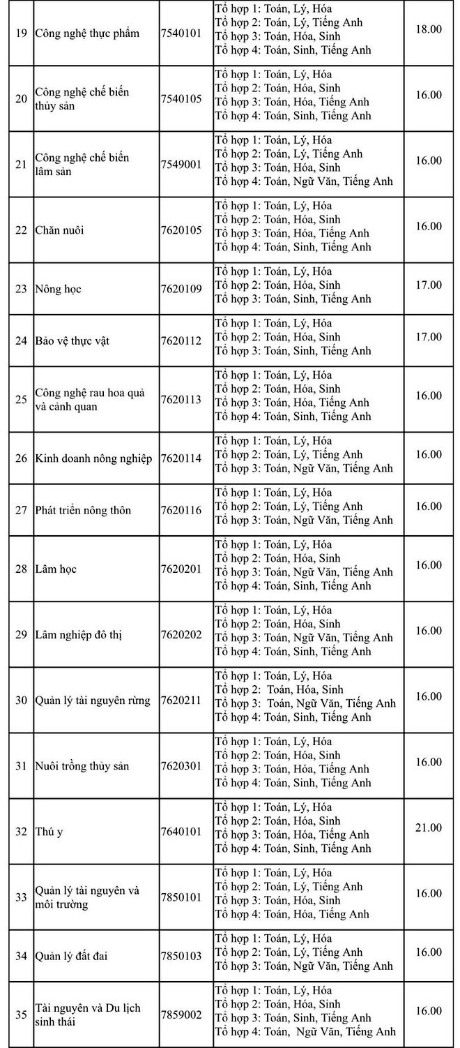 Điểm sàn của trường ĐH Nông Lâm TP. HCM bao nhiêu? - ảnh 2