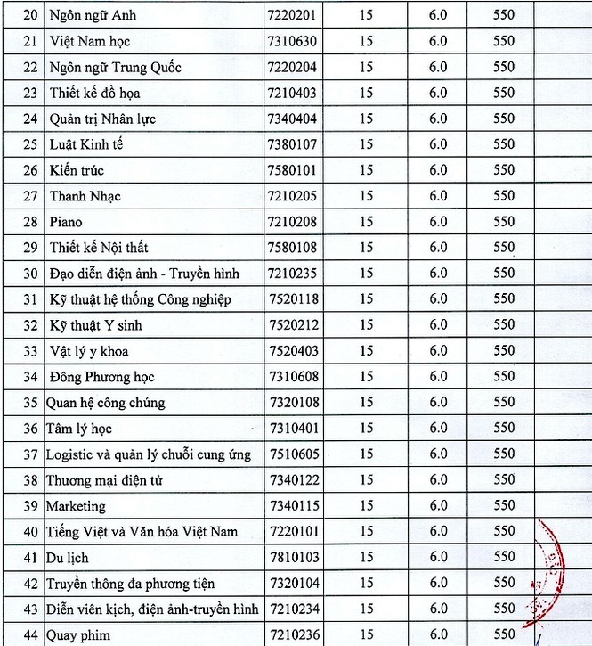 ĐH Nguyễn Tất Thành công bố điểm chuẩn theo phương thức điểm thi THPT - ảnh 2