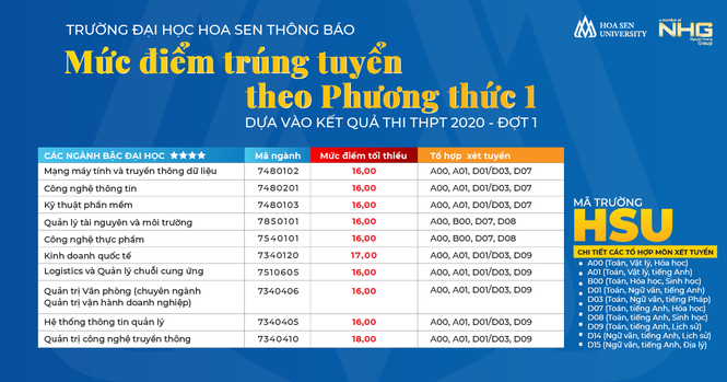 Trường ĐH Hoa Sen công bố điểm chuẩn - ảnh 1