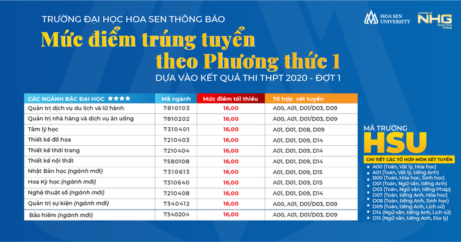 Trường ĐH Hoa Sen công bố điểm chuẩn - ảnh 2