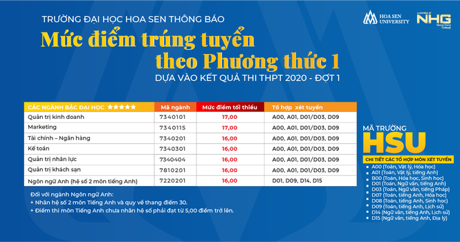 Trường ĐH Hoa Sen công bố điểm chuẩn - ảnh 3