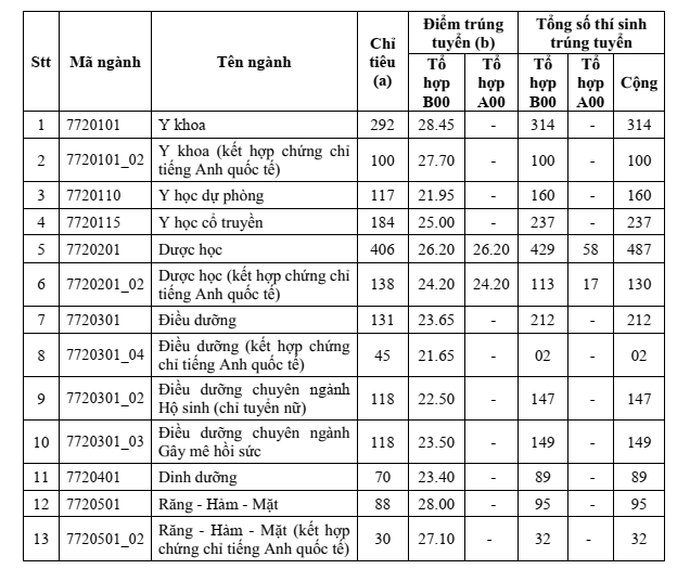 Điểm trúng tuyển trường ĐH Y Dược TP. HCM: Cao nhất 28,45 điểm - ảnh 1