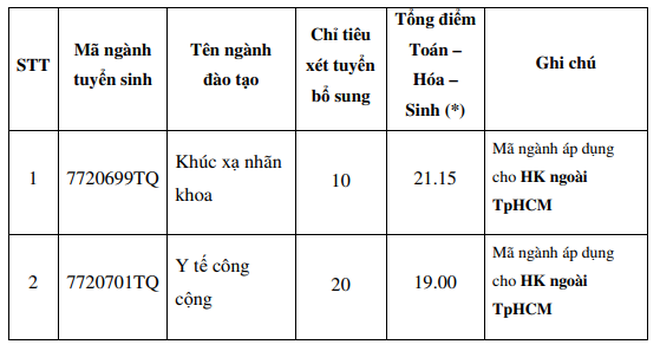 Khối ngành Sức khỏe “đua nhau” xét tuyển bổ sung - ảnh 1