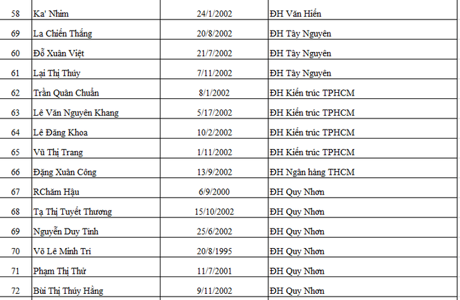 85 suất học bổng Nâng bước thủ khoa 2020 cho tân sinh viên - ảnh 5