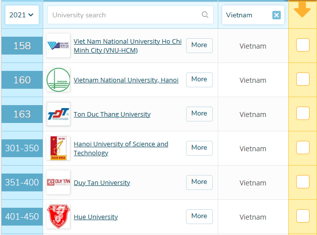 Một trường đại học của Việt Nam tăng 128 bậc ở Bảng xếp hạng QS Châu Á 2021 - ảnh 1