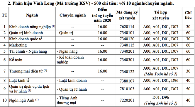 Trường ĐH Kinh tế TP. HCM tuyển 6.350 chỉ tiêu ở năm 2021 - ảnh 1