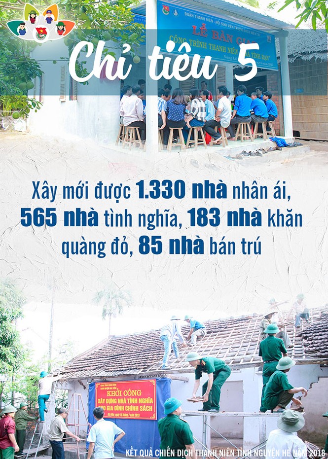 Nhìn lại Chiến dịch tình nguyện hè 2018 - ảnh 11