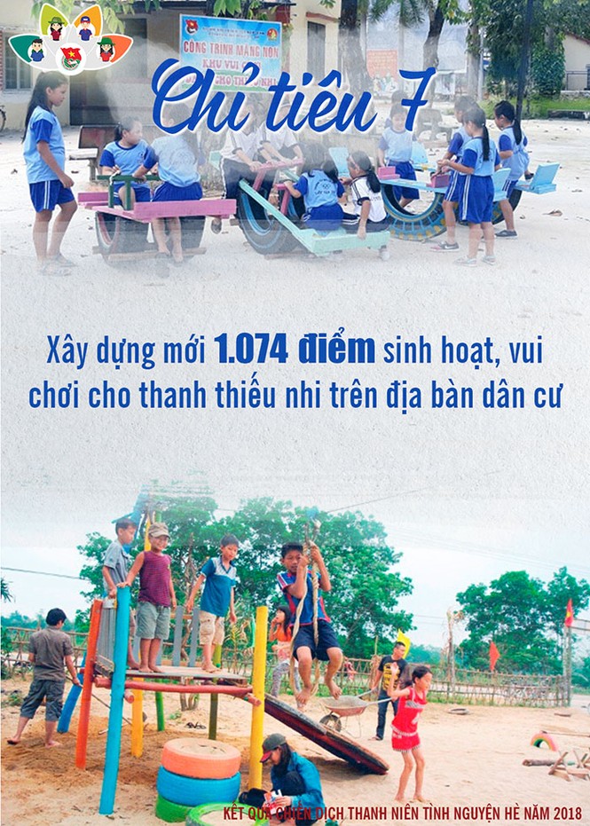 Nhìn lại Chiến dịch tình nguyện hè 2018 - ảnh 13