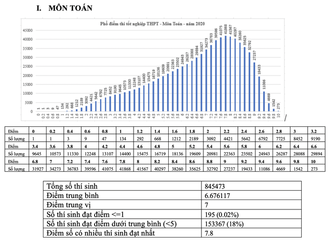 Bộ GD - ĐT công bố phổ điểm thi tốt nghiệp THPT năm 2020 - ảnh 1
