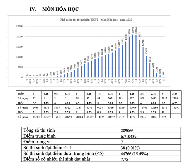 Bộ GD - ĐT công bố phổ điểm thi tốt nghiệp THPT năm 2020 - ảnh 4