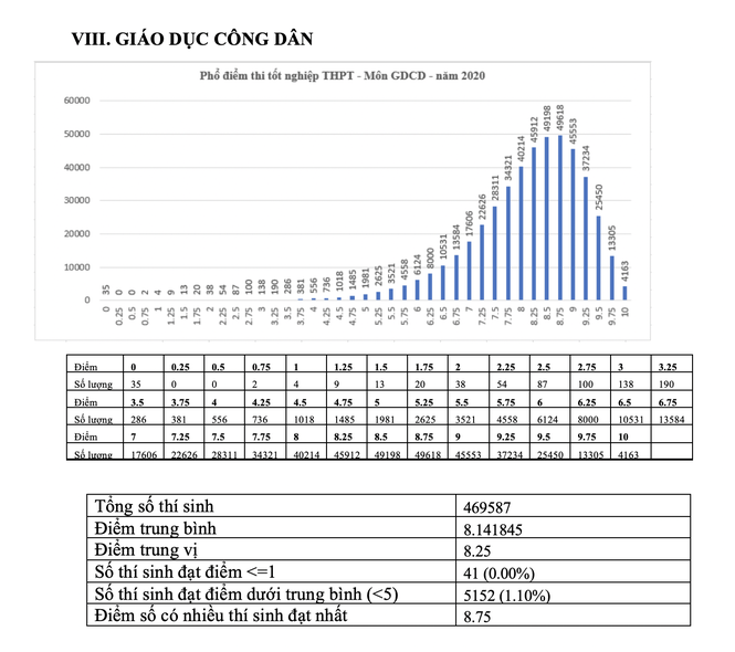 Bộ GD - ĐT công bố phổ điểm thi tốt nghiệp THPT năm 2020 - ảnh 8