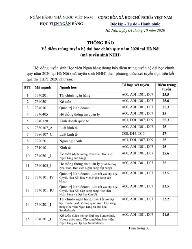 Học viện Ngân hàng công bố điểm trúng tuyển đợt 1 năm 2020 - ảnh 1