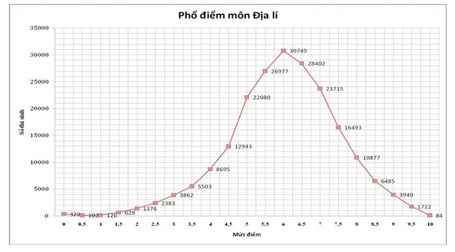 Bộ GD&ĐT công bố phổ điểm kỳ thi THPT quốc gia 2015 - ảnh 7