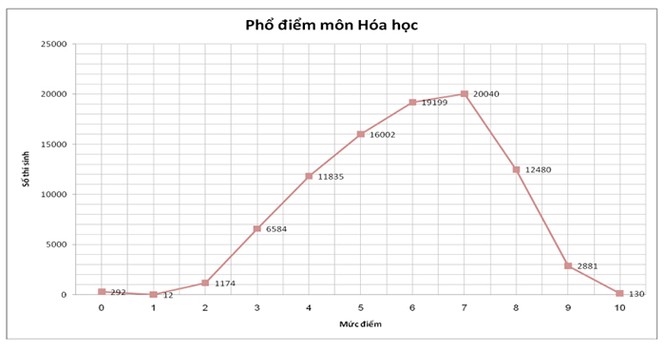 Bộ GD&ĐT công bố phổ điểm kỳ thi THPT quốc gia 2015 - ảnh 6