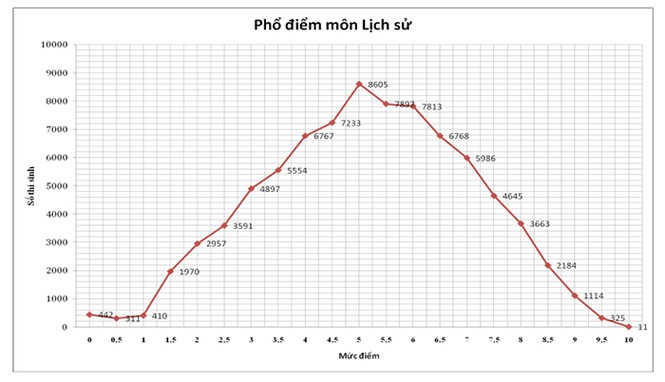 Bộ GD&ĐT công bố phổ điểm kỳ thi THPT quốc gia 2015 - ảnh 5