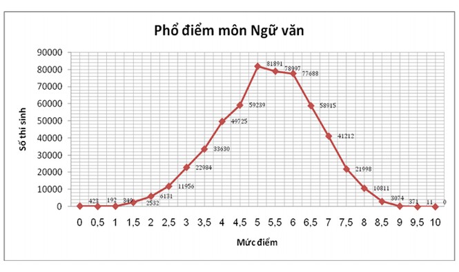 Bộ GD&ĐT công bố phổ điểm kỳ thi THPT quốc gia 2015 - ảnh 4