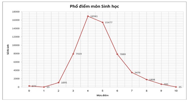 Bộ GD&ĐT công bố phổ điểm kỳ thi THPT quốc gia 2015 - ảnh 3