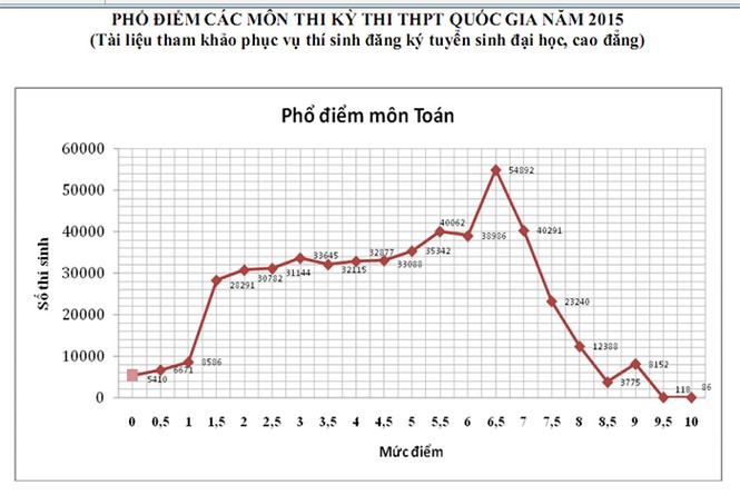 Bộ GD&ĐT công bố phổ điểm kỳ thi THPT quốc gia 2015 - ảnh 2