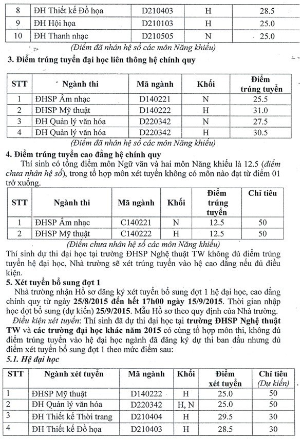 Thêm nhiều trường phía Bắc công bố điểm chuẩn - ảnh 2