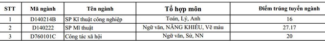 Ba trường ĐH phía Bắc công bố điểm trúng tuyển NVBS - ảnh 1