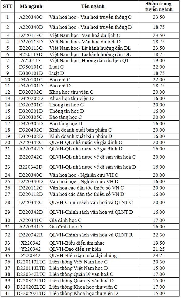 ĐH Văn hóa, Sư phạm Hà Nội 2 công bố điểm chuẩn - ảnh 1