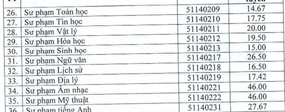 Điểm chuẩn ĐH Thủ đô HN, ĐH Lâm nghiệp cao nhất tới 36,75 - ảnh 2