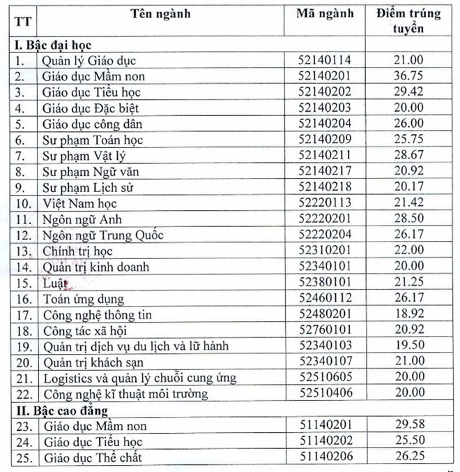 Điểm chuẩn ĐH Thủ đô HN, ĐH Lâm nghiệp cao nhất tới 36,75 - ảnh 1