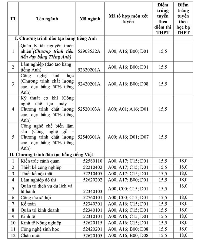 Điểm chuẩn ĐH Thủ đô HN, ĐH Lâm nghiệp cao nhất tới 36,75 - ảnh 3