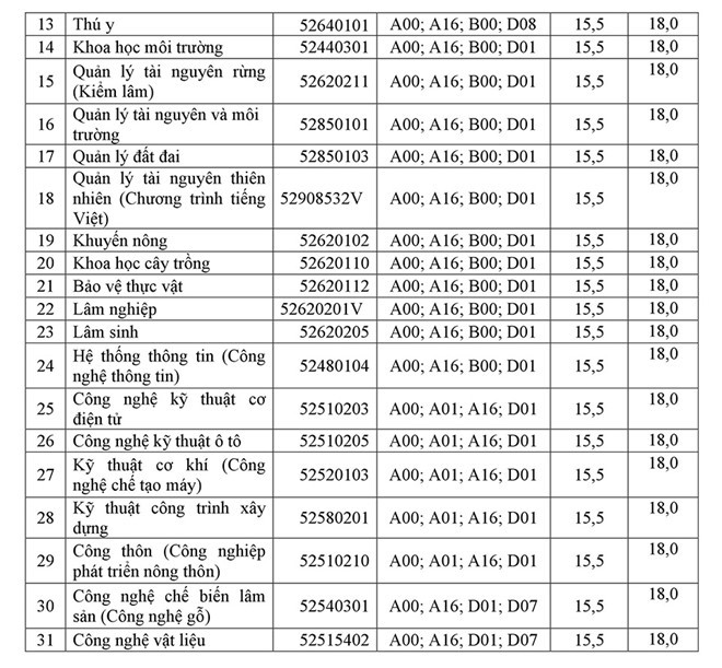 Điểm chuẩn ĐH Thủ đô HN, ĐH Lâm nghiệp cao nhất tới 36,75 - ảnh 4