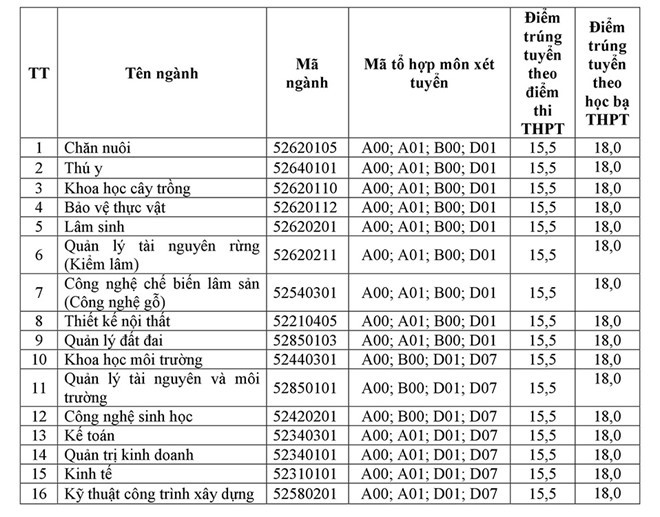 Điểm chuẩn ĐH Thủ đô HN, ĐH Lâm nghiệp cao nhất tới 36,75 - ảnh 5