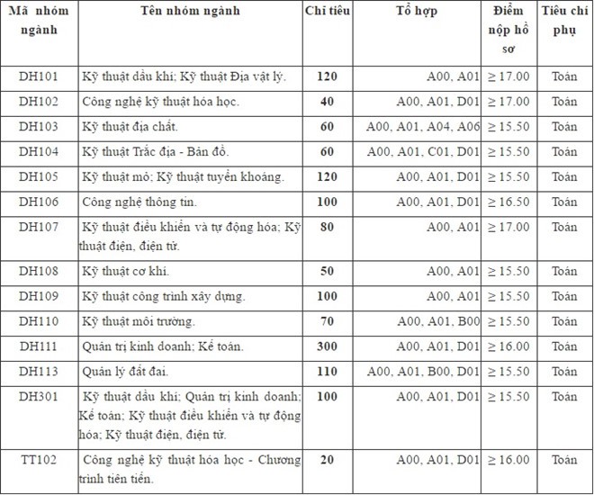 ĐH Mỏ - Địa chất tuyển bổ sung hơn 1.300 chỉ tiêu - ảnh 1