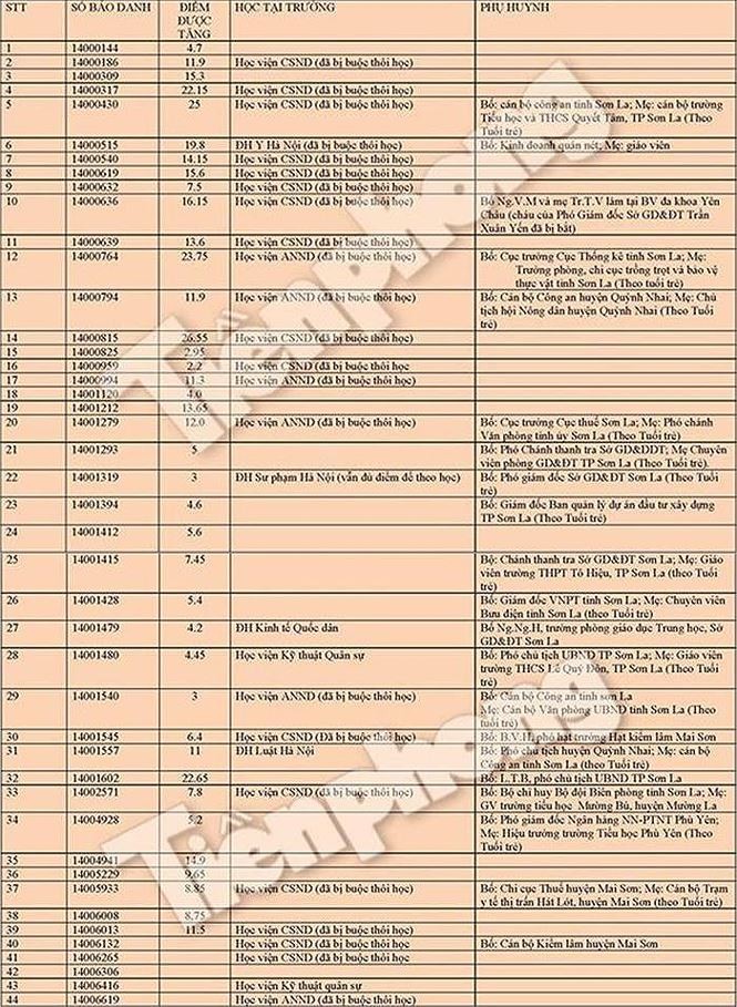 Điểm danh thí sinh 'gian lận' bị đuổi học ở Sơn La, Hà Giang, Hòa Bình - ảnh 2