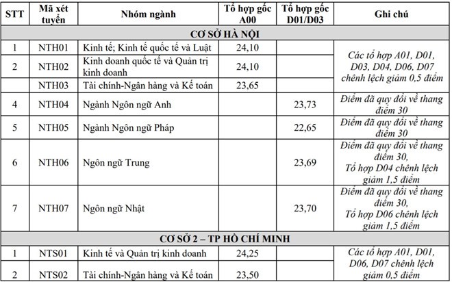 ĐH Ngoại thương lấy điểm sàn xét tuyển 20,5, điểm chuẩn sẽ bao nhiêu? - ảnh 2