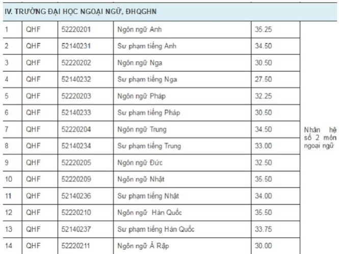 Điểm chuẩn ĐH Ngoại ngữ- ĐH Quốc gia HN cao nhất ngành nào, điểm chuẩn năm nay ra sao? - ảnh 4