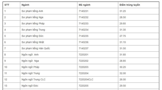 Điểm chuẩn ĐH Ngoại ngữ- ĐH Quốc gia HN cao nhất ngành nào, điểm chuẩn năm nay ra sao? - ảnh 2