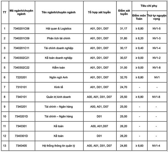 Học viện Tài chính công bố điểm chuẩn nhiều ngành cao - ảnh 1