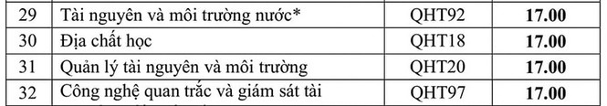 Trường ĐH Khoa học tự nhiên- ĐH Quốc gia Hà Nội điểm chuẩn cao nhất là 26,1 - ảnh 2