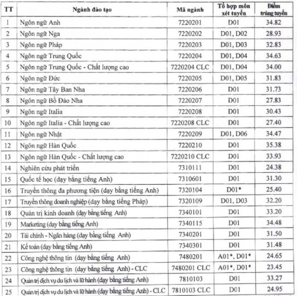 Trường đại học Hà Nội lấy điểm chuẩn cao nhất là 35,38 - ảnh 1