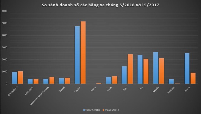 Doanh số của các hãng ôtô ở Việt Nam đã thay đổi ra sao sau 1 năm? - ảnh 3