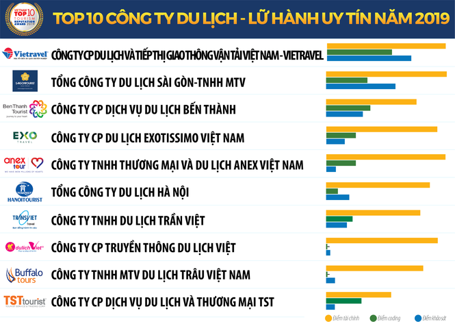 Công bố Top 10 công ty du lịch - lữ hành uy tín năm 2019 - ảnh 1
