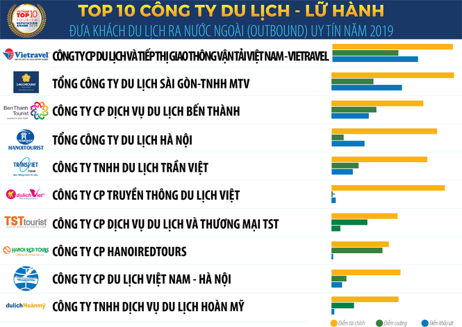 Công bố Top 10 công ty du lịch - lữ hành uy tín năm 2019 - ảnh 3