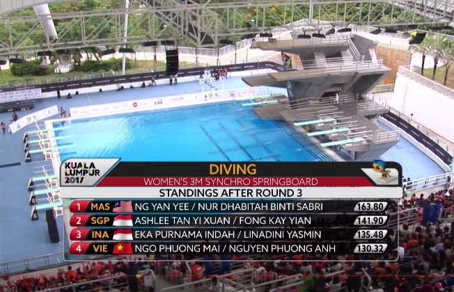 SEA Games 29 ngày 29/8: Pencak Silat giành 3 tấm HCV - ảnh 1