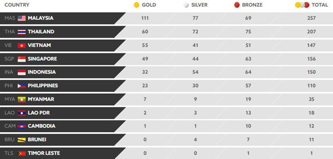 SEA Games 29 ngày 29/8: Pencak Silat giành 3 tấm HCV - ảnh 25