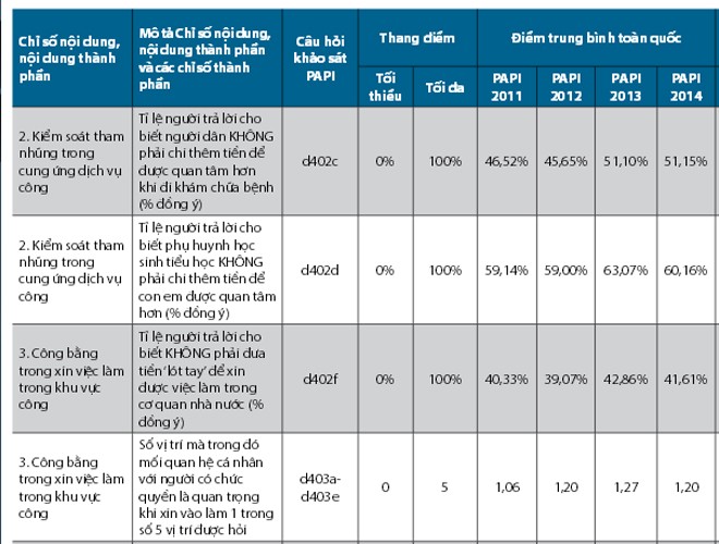 Chỉ số PAPI 2014: Gần 50% phải lót tay để vào công chức - ảnh 1