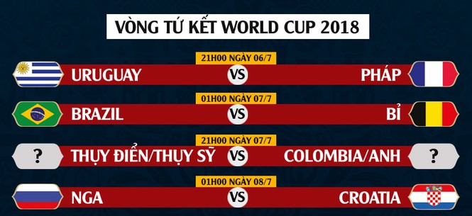 Vòng tứ kết World Cup 2018: Đại chiến trong mơ - ảnh 2